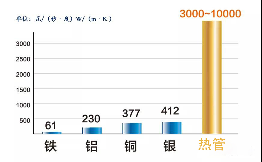 熱管導熱能力