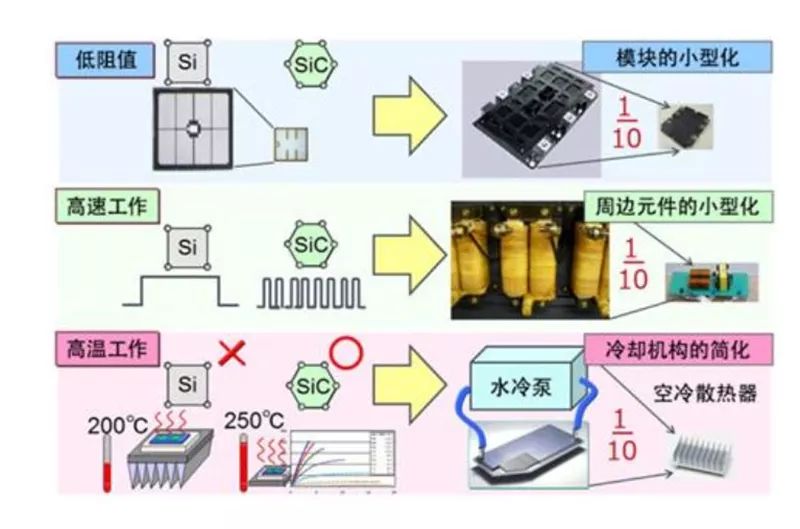 SiC 更容易實(shí)現(xiàn)模塊的小型化、更耐高溫