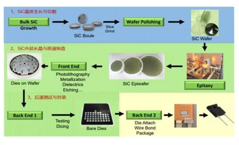 SiC 器件生產(chǎn)流程
