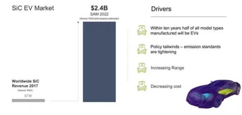2022 年 SiC 在電動(dòng)車市場規(guī)模達(dá)到 24 億美金