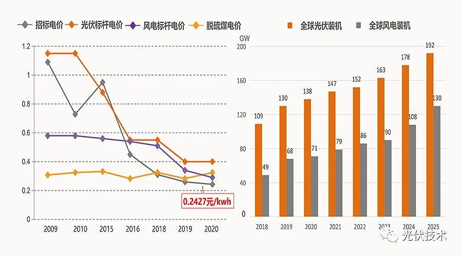 2035年和2050年發(fā)電成本比當(dāng)前分別會下降50%和70%。