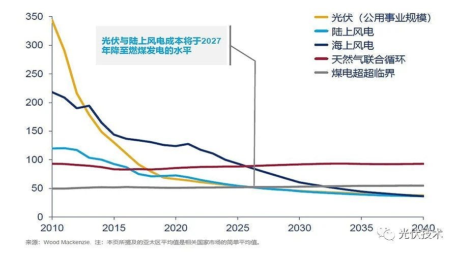 過去三年光伏發(fā)電成本下降近40%