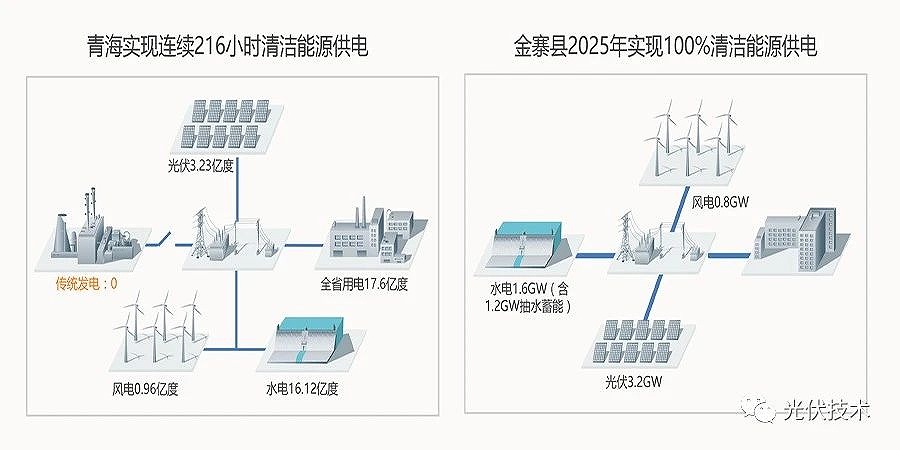 100%清潔能源供電是完全有可能實(shí)現(xiàn)的