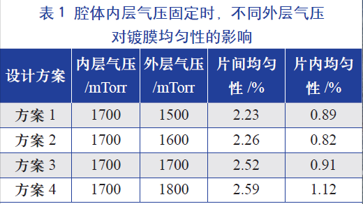 腔體內(nèi)層氣壓固定時(shí)，不同的外層氣壓對(duì)鍍膜均勻性的影響